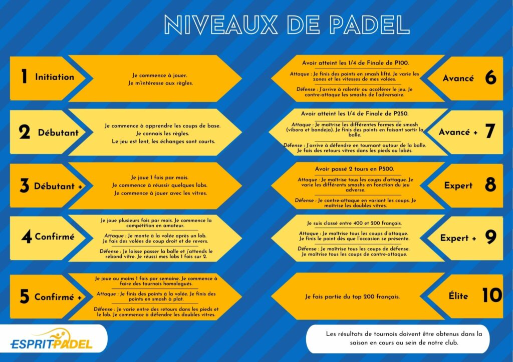 Niveaux de padel